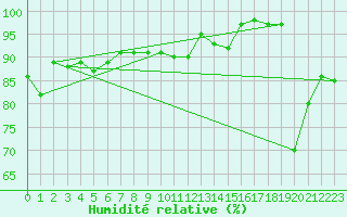 Courbe de l'humidit relative pour Race Rocks