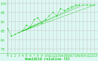 Courbe de l'humidit relative pour Westdorpe Aws