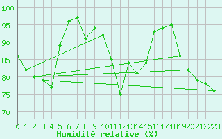Courbe de l'humidit relative pour Ploumanac'h (22)