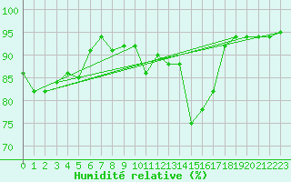 Courbe de l'humidit relative pour Ajaccio - Campo dell'Oro (2A)