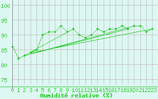 Courbe de l'humidit relative pour Villefontaine (38)