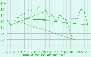Courbe de l'humidit relative pour La Roche-sur-Yon (85)