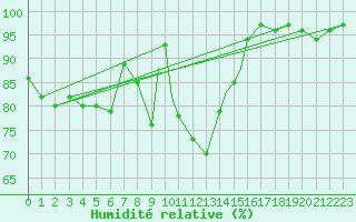 Courbe de l'humidit relative pour Boscombe Down