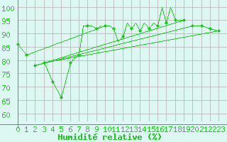 Courbe de l'humidit relative pour Salamanca / Matacan
