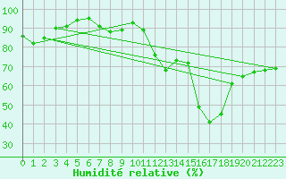 Courbe de l'humidit relative pour Vic-en-Bigorre (65)