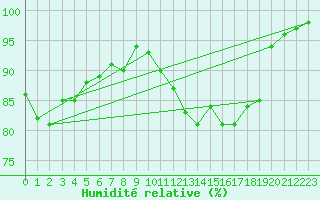 Courbe de l'humidit relative pour Borkum-Flugplatz