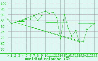 Courbe de l'humidit relative pour Troyes (10)