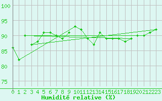 Courbe de l'humidit relative pour Ble / Mulhouse (68)