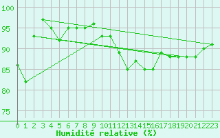 Courbe de l'humidit relative pour Kleine-Brogel (Be)