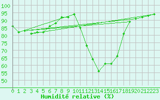 Courbe de l'humidit relative pour Chartres (28)