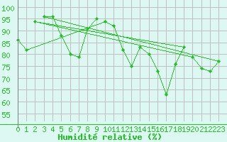 Courbe de l'humidit relative pour Montauban (82)