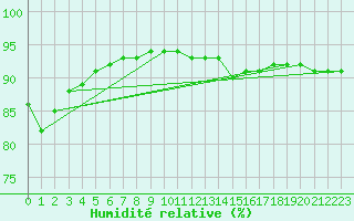 Courbe de l'humidit relative pour Josvafo