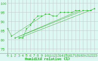 Courbe de l'humidit relative pour Chatelus-Malvaleix (23)