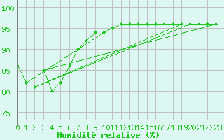 Courbe de l'humidit relative pour la bouée 62029