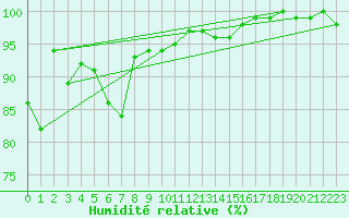 Courbe de l'humidit relative pour Lige Bierset (Be)