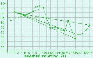 Courbe de l'humidit relative pour Saint-Nazaire (44)