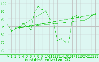 Courbe de l'humidit relative pour Metz-Nancy-Lorraine (57)