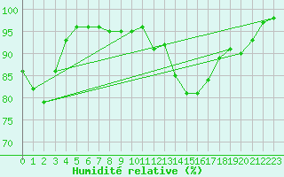 Courbe de l'humidit relative pour Hoek Van Holland