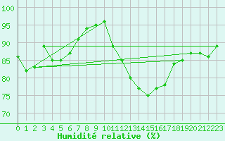 Courbe de l'humidit relative pour Leign-les-Bois (86)