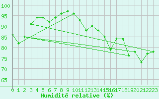 Courbe de l'humidit relative pour Pembrey Sands