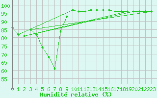 Courbe de l'humidit relative pour Crni Vrh