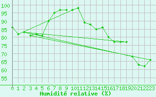 Courbe de l'humidit relative pour Giessen