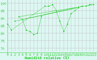 Courbe de l'humidit relative pour Caylus (82)
