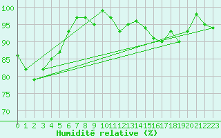 Courbe de l'humidit relative pour Le Mesnil-Esnard (76)