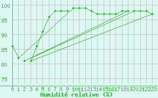 Courbe de l'humidit relative pour Douzy (08)