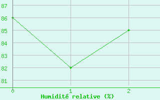 Courbe de l'humidit relative pour Tannas