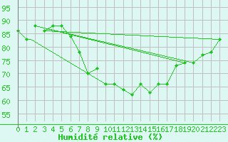 Courbe de l'humidit relative pour Bejaia