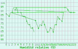 Courbe de l'humidit relative pour Djerba Mellita