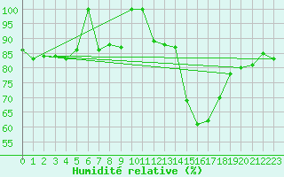 Courbe de l'humidit relative pour Aranda de Duero