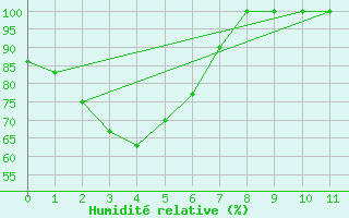 Courbe de l'humidit relative pour Essendon