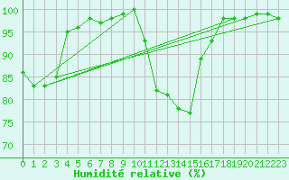 Courbe de l'humidit relative pour Trawscoed