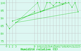 Courbe de l'humidit relative pour Santa Maria Aero-Porto