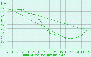 Courbe de l'humidit relative pour Shaleburn