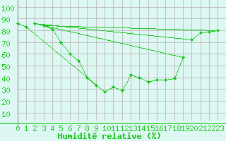Courbe de l'humidit relative pour Horn