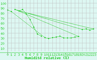 Courbe de l'humidit relative pour As