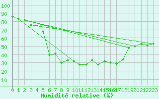 Courbe de l'humidit relative pour Messstetten