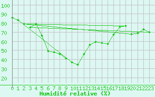 Courbe de l'humidit relative pour Mosstrand Ii