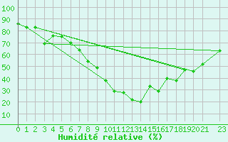 Courbe de l'humidit relative pour Visp