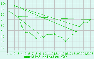 Courbe de l'humidit relative pour Puolanka Paljakka