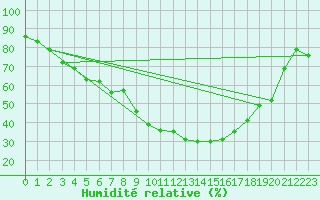 Courbe de l'humidit relative pour Tornio Torppi