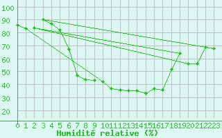 Courbe de l'humidit relative pour Waldmunchen