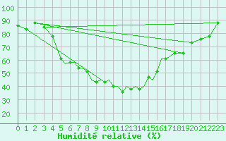 Courbe de l'humidit relative pour Kryvyi Rih