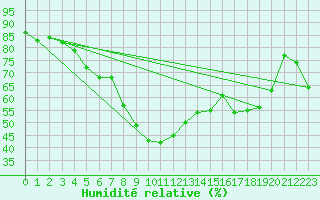 Courbe de l'humidit relative pour Cap Ferrat (06)