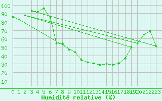 Courbe de l'humidit relative pour Batna