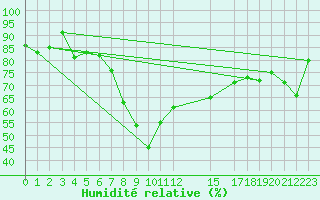 Courbe de l'humidit relative pour El Arenosillo