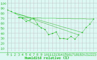 Courbe de l'humidit relative pour Saint-Yrieix-le-Djalat (19)